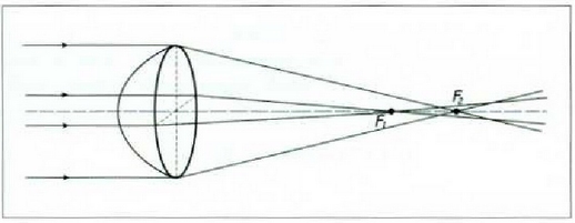 4. Irudia: Astigmatismoa, kornea eta kristalinoa zehazki esf~rikaak ez direlako sortzen da. 